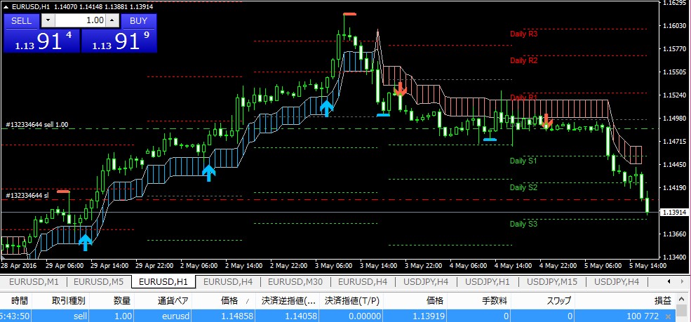 k-swing-trade0505eurusd1h-910pips
