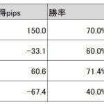 【110pips】Ahead-AI(3月第3週)トレード結果