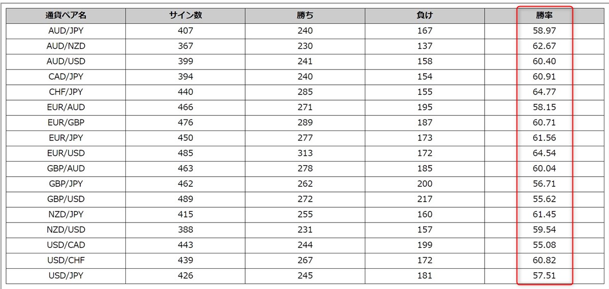 Champion High/Low:累積のトレード結果