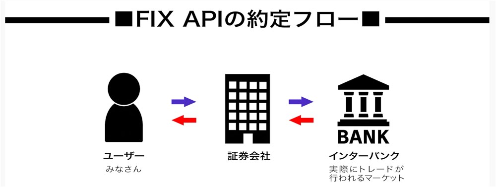 FIX APIの約定の流れ