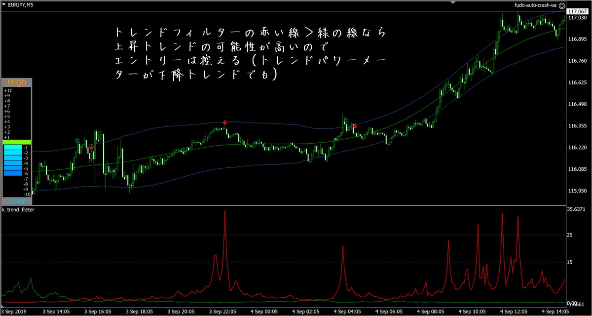 不動式FX：ユーロ円（9月4日）