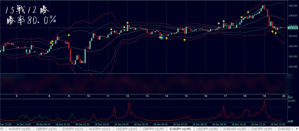 福猫バイナリーツール:EURJPY(12/28)