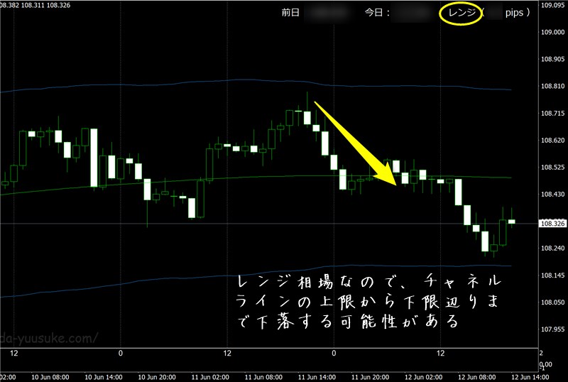 FX極1時間足でトレンドを確認