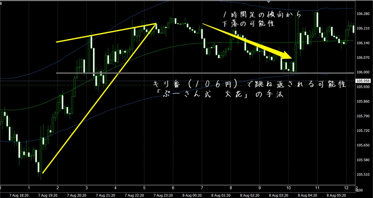 FX極で見たドル円5分足チャート(8/8)