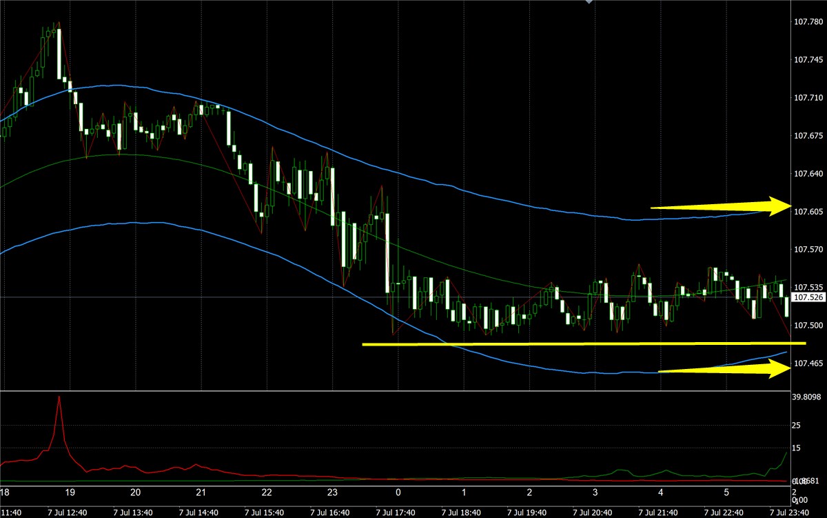 FX極:ドル円5分足(7/7)