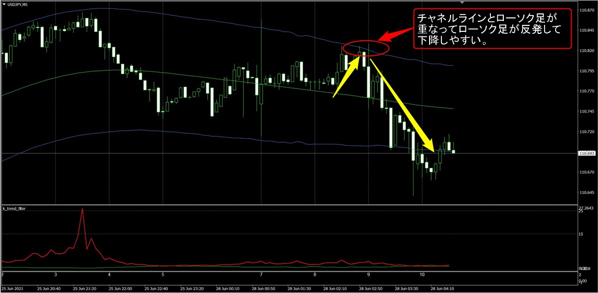 FX極:ドル円5分足(6/28)