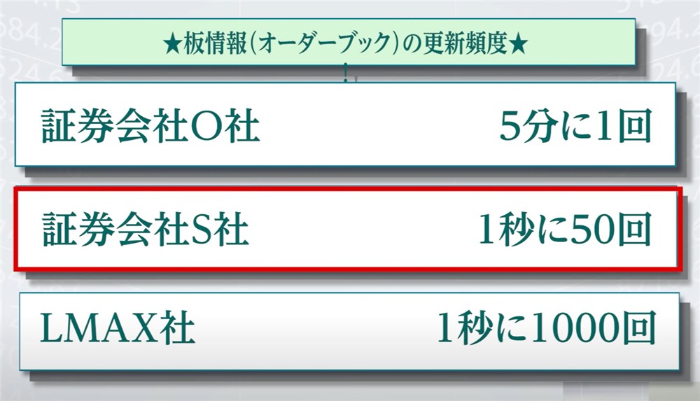 オーダーブックの各社更新頻度