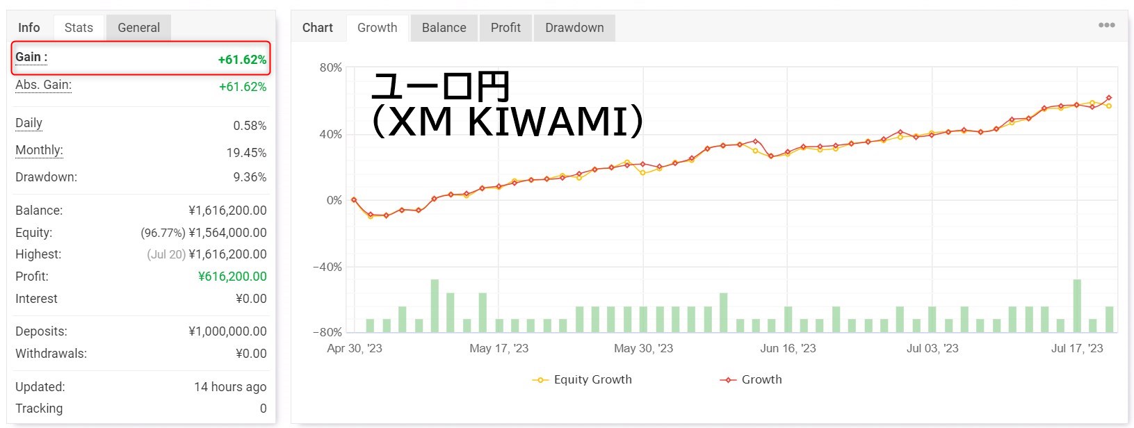 ハイドアウト:フォワードテスト(XMのKIWAMI口座・ユーロ円)