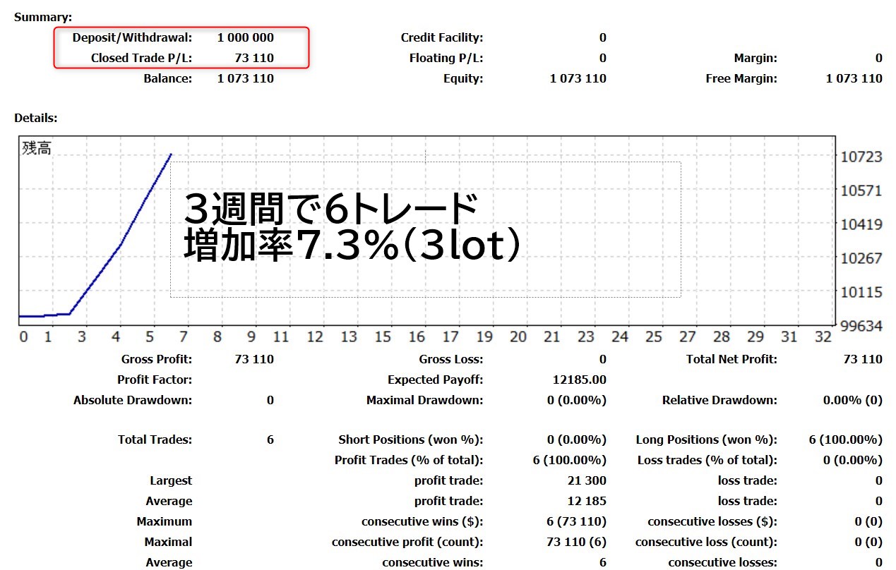 異国のX1:フォワードテスト結果(運用3週間)