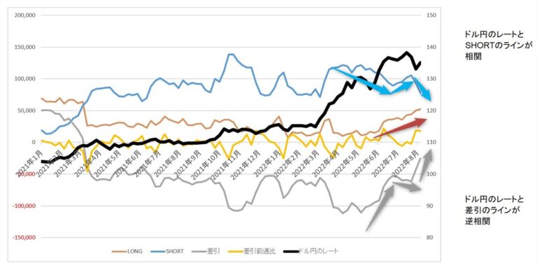 IMMデータ＋ドル円のグラフ（8月14日時点）
