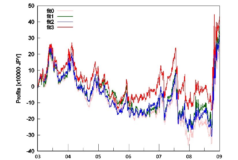 遺伝的アルゴリズム：FXのインジケーターのパラメーターに適用した利益曲線
