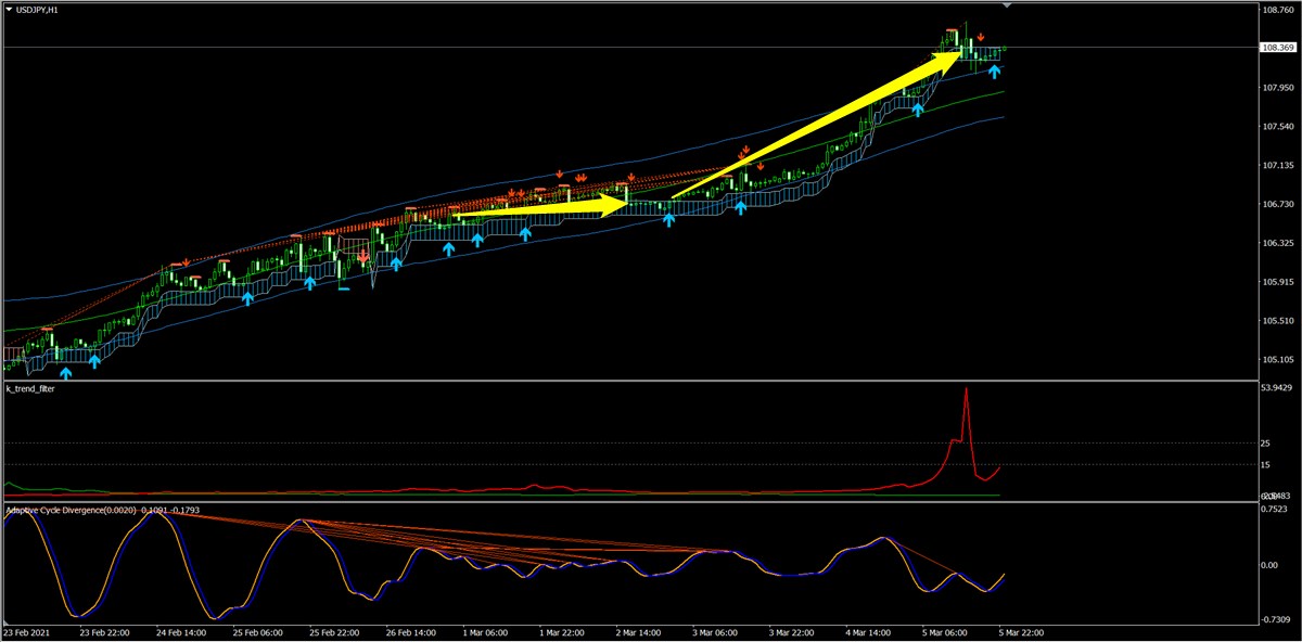 K_SwingTrading、サイクル、トレンドフィルターで見たドル円(3月第1週)