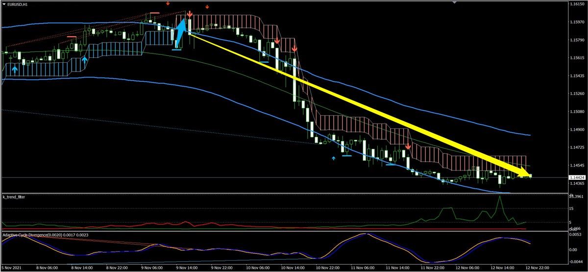 K_SwingTrading、サイクル、トレンドフィルターで見たユーロドル(11月第2週)