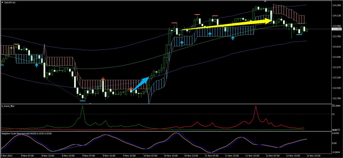 K_SwingTrading、サイクル、トレンドフィルターで見たドル円(11月第2週)