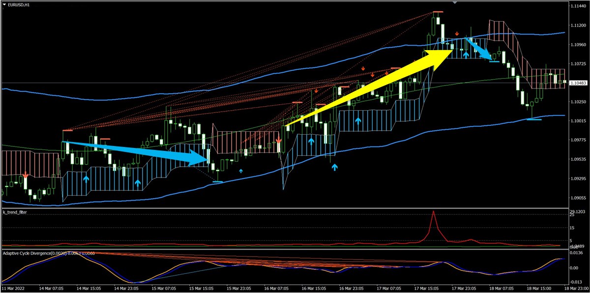 K_SwingTrading、サイクル、トレンドフィルターで見たユーロドル(3月第3週)
