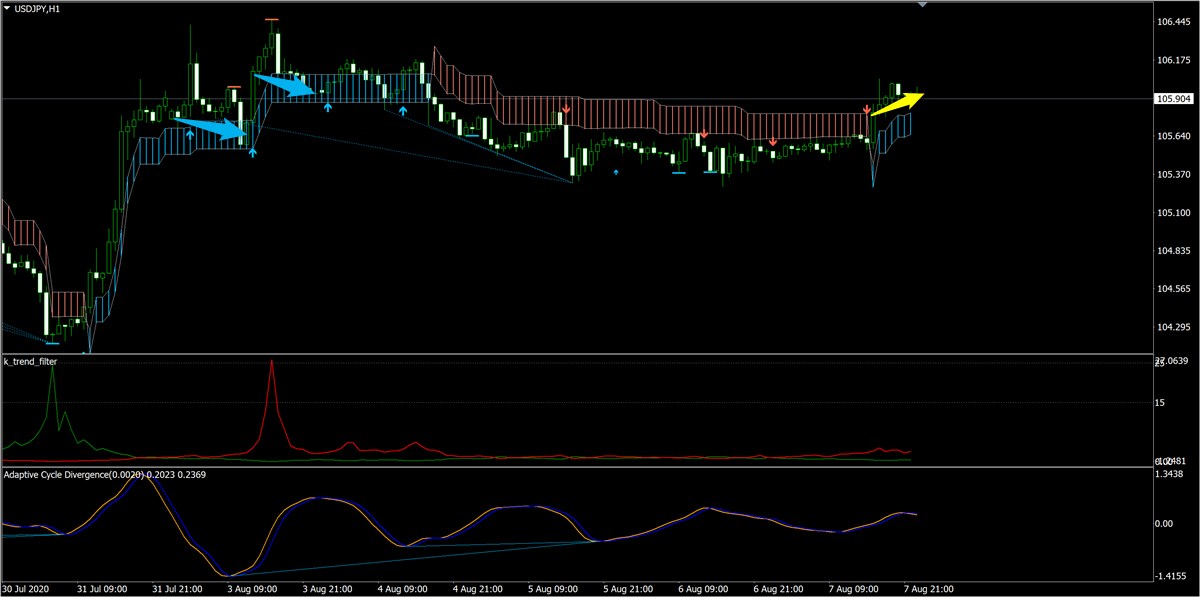 K_SwingTrading、サイクル、トレンドフィルターで見たドル円(8月第2週)