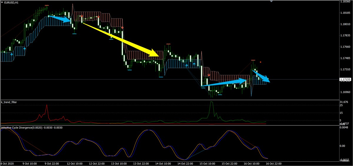 K_SwingTrading、サイクル、トレンドフィルターで見たユーロドル(10月第3週)