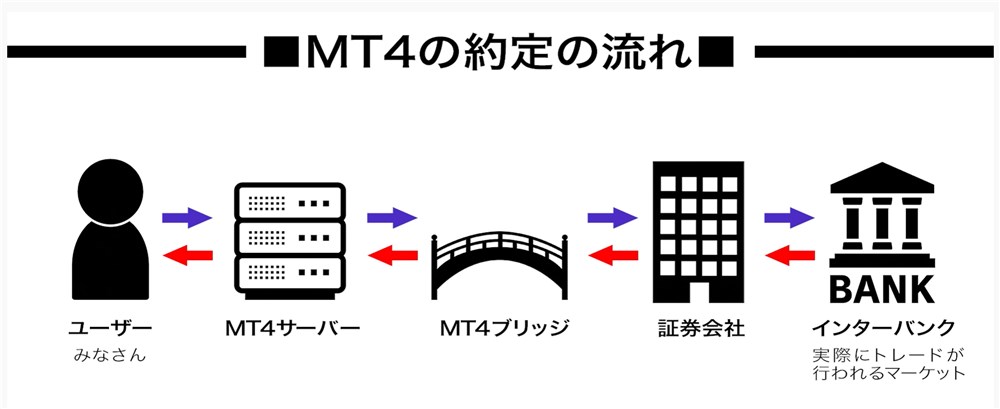 MT4の約定の流れ