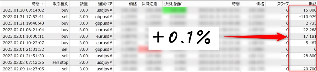 タイムソリューションEA:フォワードテスト結果(2月第2週)