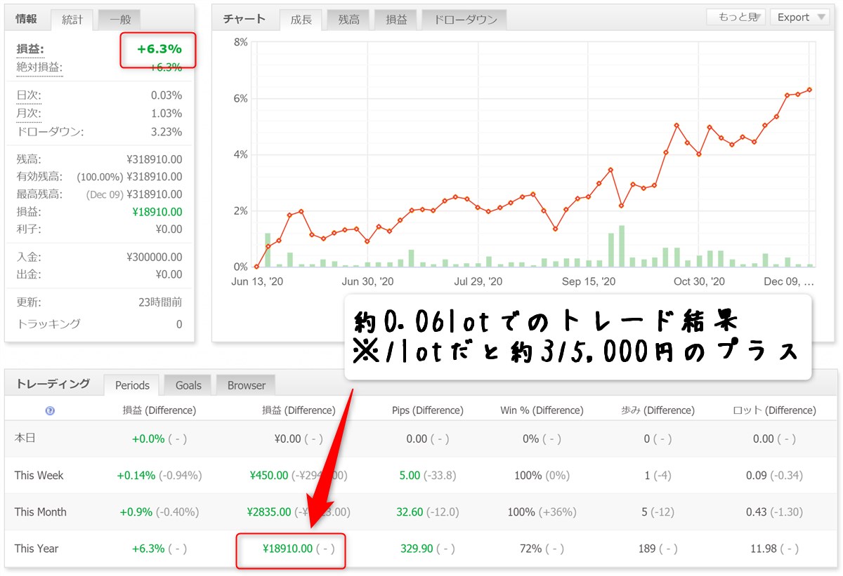 タイムソリューションEA:2020年12月第2週のフォワードテスト結果