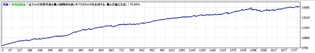 タイムソリューションEA バックテスト:2019年9月~2020年3月(GBPJPY)