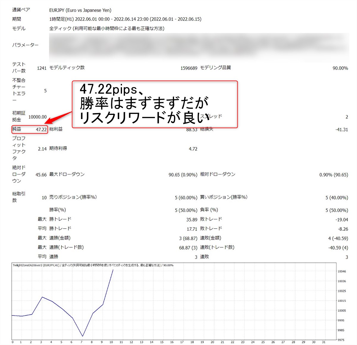 トワイライトゾーンEA：バックテスト（ユーロ円、2022年6月上旬）