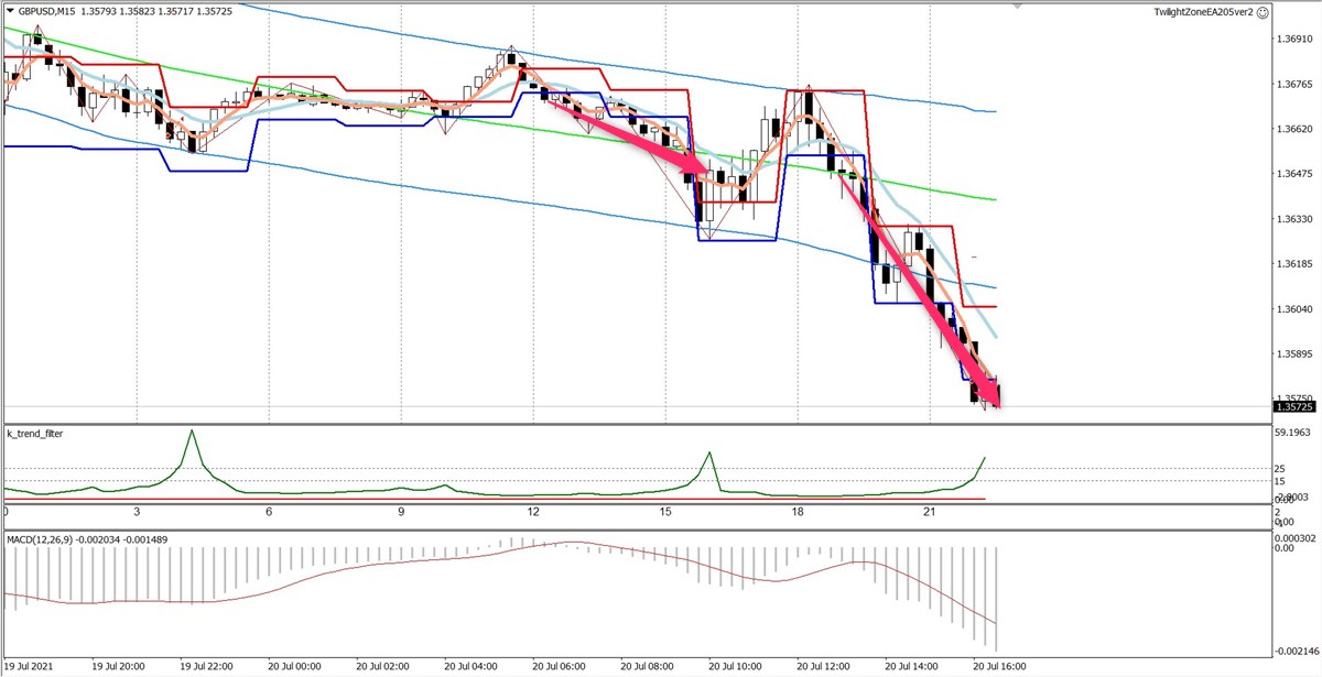 トワイライトゾーン+トレンド分析:GBPUSD15分足(7/20)