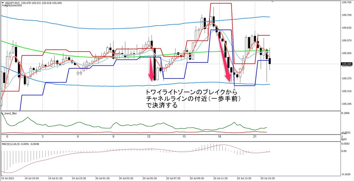 トワイライトゾーン+トレンド分析:USDJPY15分足(7/20)