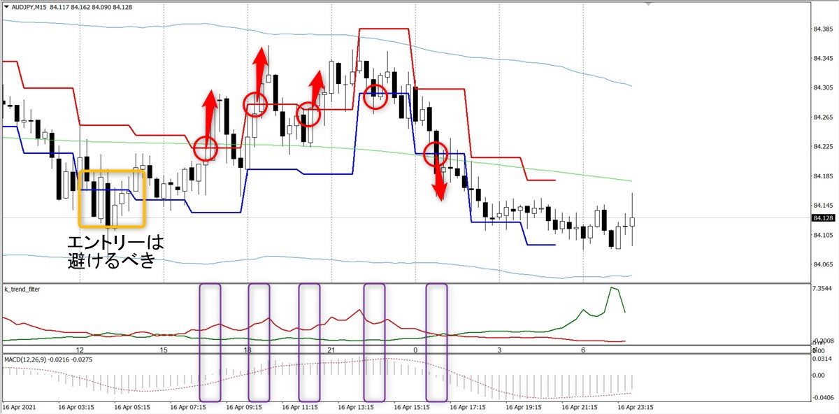 トワイライトゾーン+トレンド分析:AUDJPY15分足(4/16)