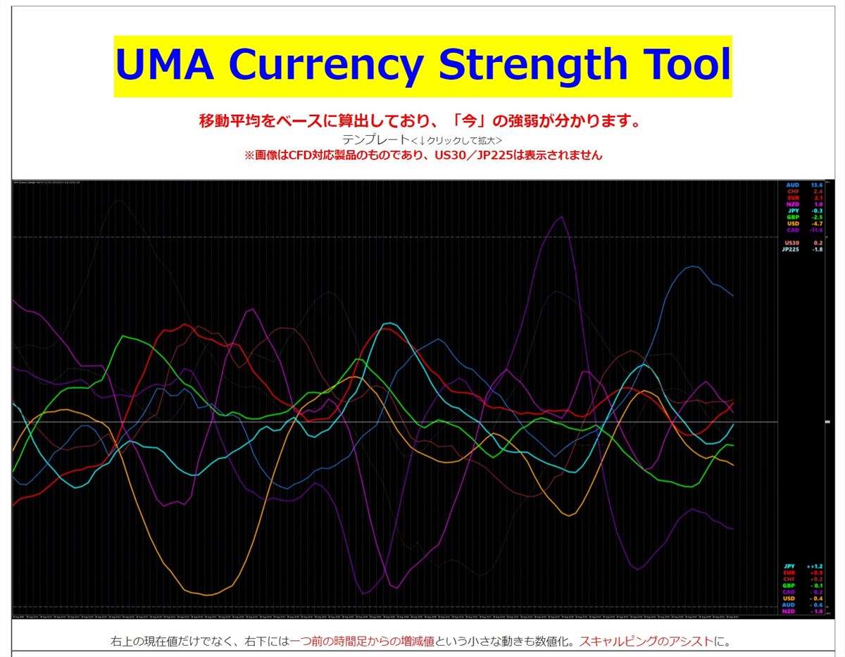 UMA Currency Strength