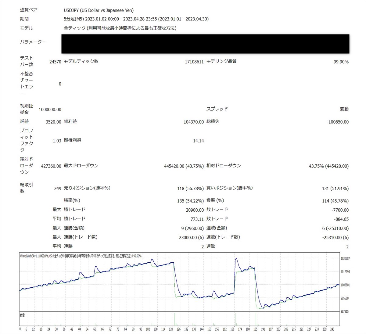 WaveCatchEA：バックテスト結果（ドル円）2023年1月-4月まで