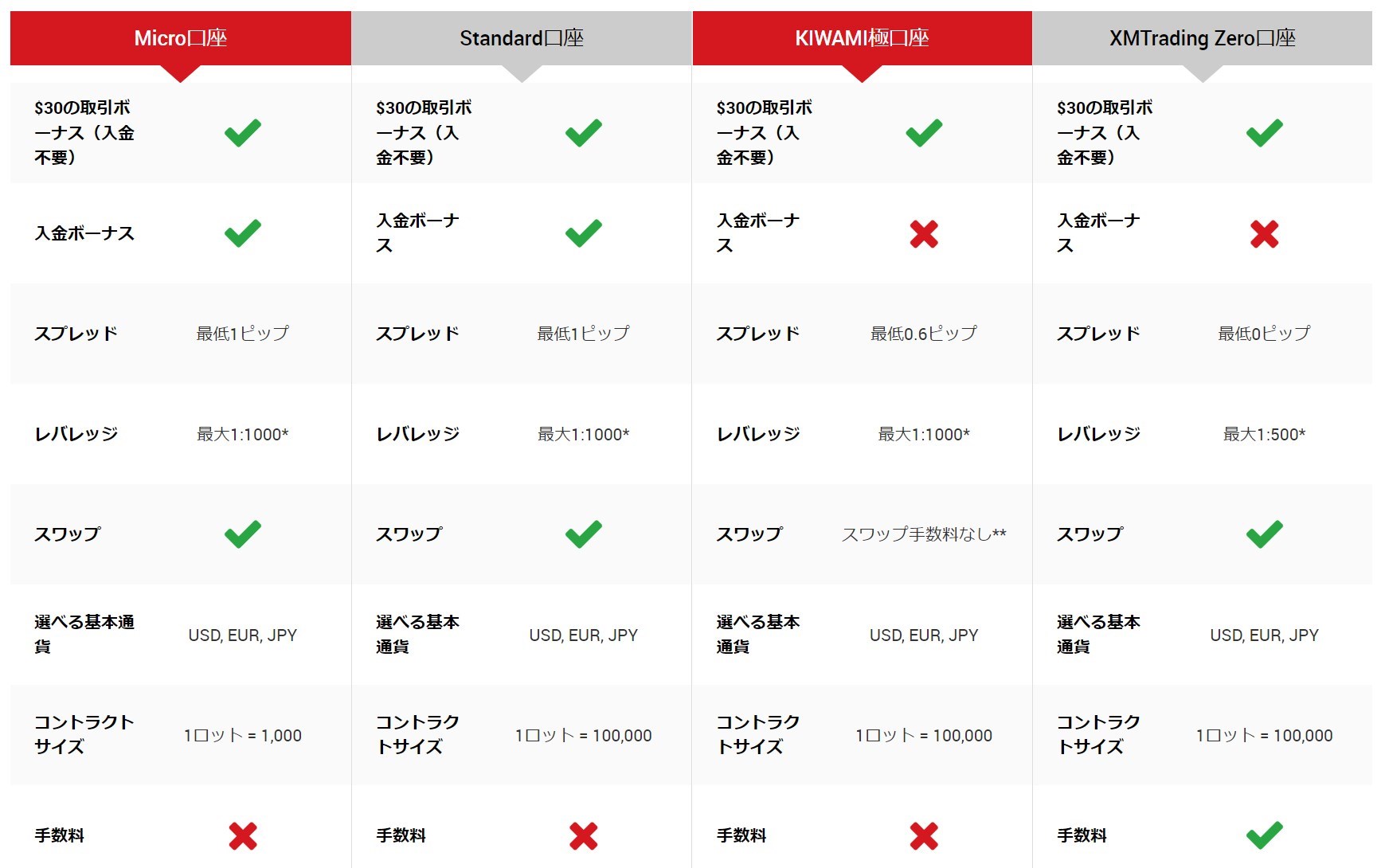 XM口座の種類の比較表（引用：https://www.xmtrading.com/jp/account-types）