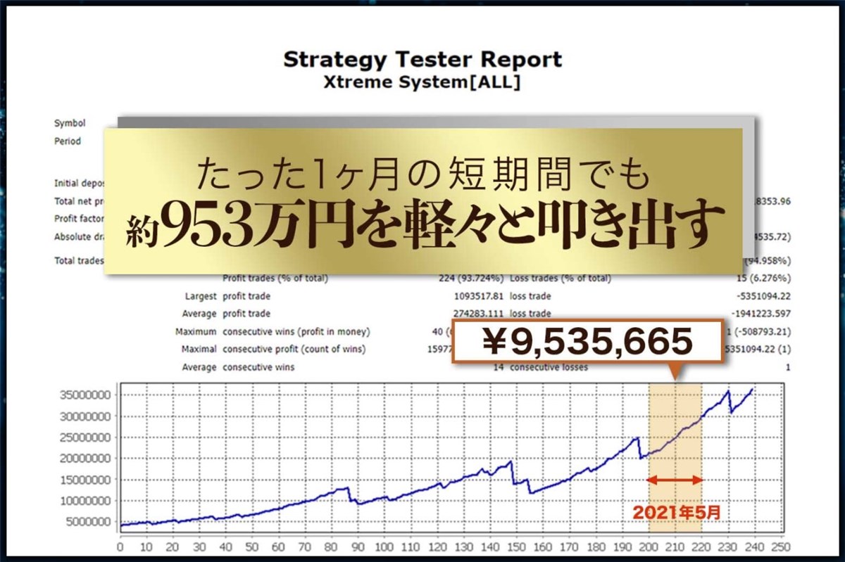 Xtreme One：953万円の利益